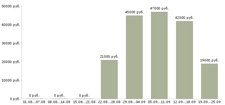 Вакансии экспедиторы Дагестан - Медиана зарплат экспедиторы Дагестан за 2 месяца