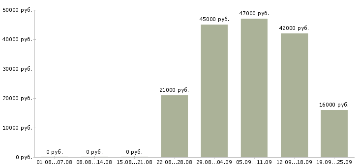 Вакансии юрист помощник юриста Дагестан - Медиана зарплат юрист помощник юриста Дагестан за 2 месяца