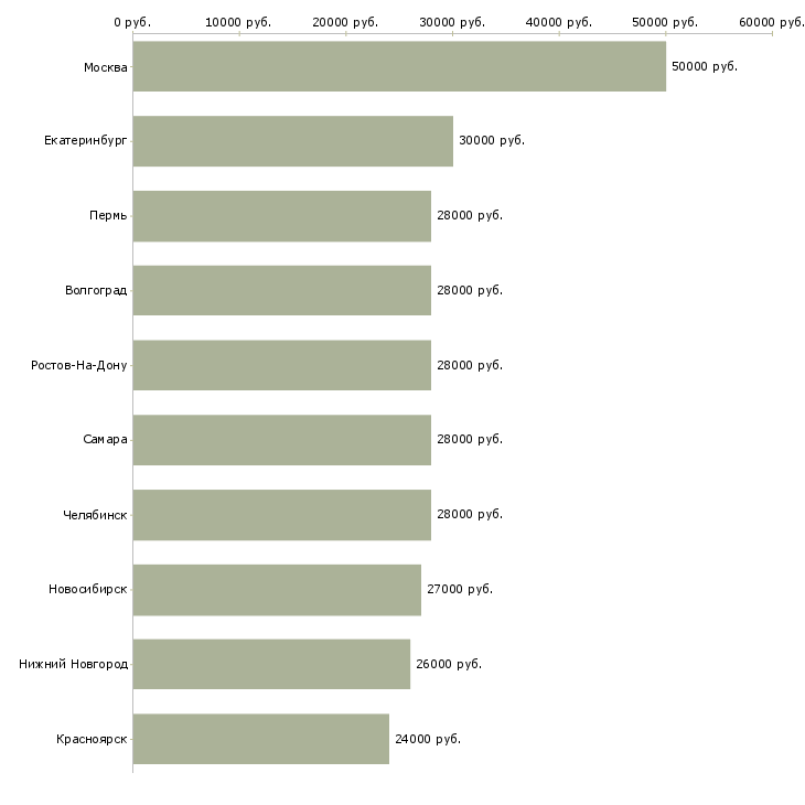 Поиск работы директор офиса-Медиана зарплаты для вакансии «директор офиса» в других городах