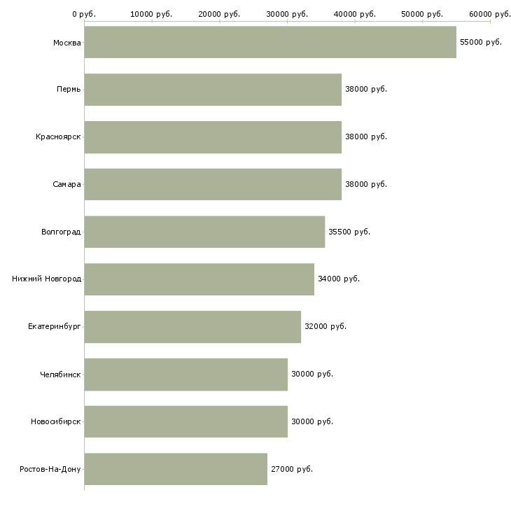 Поиск работы личный помощник-Медиана зарплаты для вакансии «личный помощник» в других городах