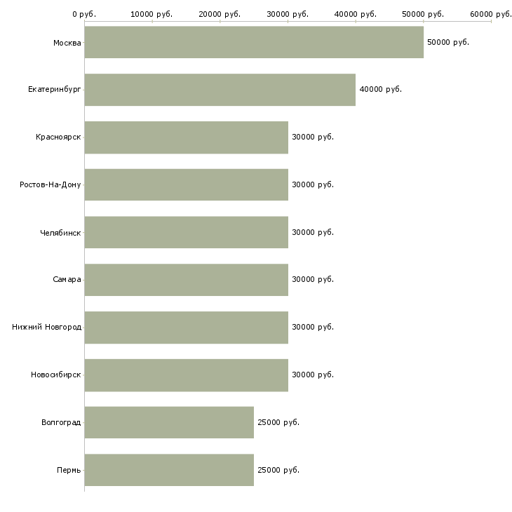 Поиск работы менеджер активных продаж услуги-Медиана зарплаты для вакансии «менеджер активных продаж услуги» в других городах