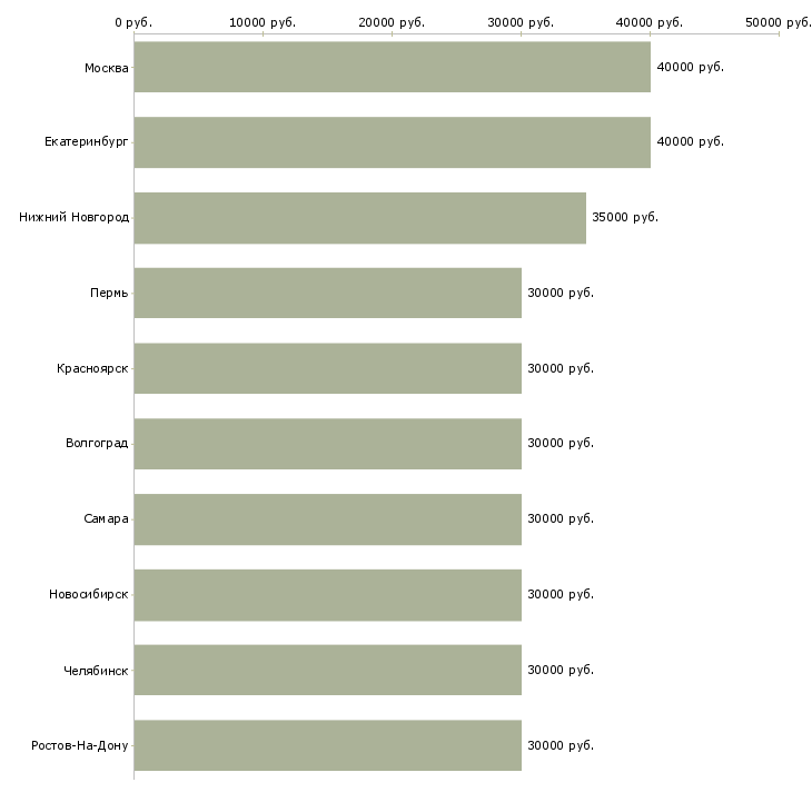 Поиск работы менеджеры продаж-Медиана зарплаты для вакансии «менеджеры продаж» в других городах