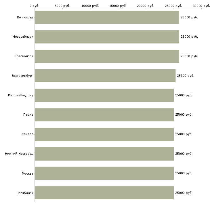 Поиск работы охранник офиса-Медиана зарплаты для вакансии «охранник офиса» в других городах