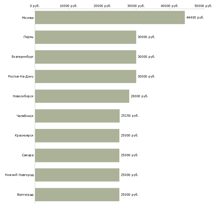 Поиск работы специалист по клиентам-Медиана зарплаты для вакансии «специалист по клиентам» в других городах