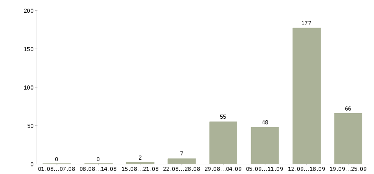 Работа вахта с проживанием и питанием Башкортостан - Число вакансий Башкортостан по специальности вахта с проживанием и питанием за 2 месяца