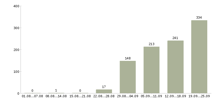 Работа рабочий Бурятия - Число вакансий Бурятия по специальности рабочий за 2 месяца