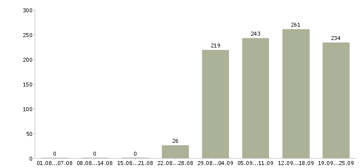 Работа менеджер помощник Дагестан - Число вакансий Дагестан по специальности менеджер помощник за 2 месяца