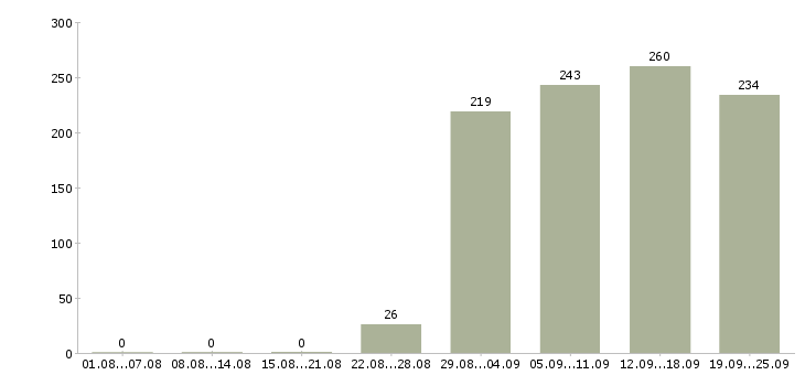 Работа охранник офиса Дагестан - Число вакансий Дагестан по специальности охранник офиса за 2 месяца