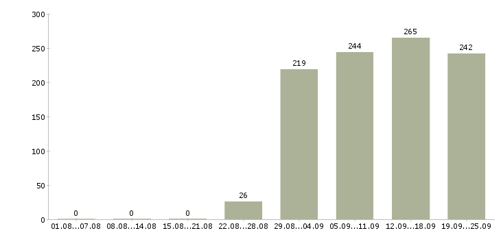 Работа секретарь руководителя Дагестан - Число вакансий Дагестан по специальности секретарь руководителя за 2 месяца