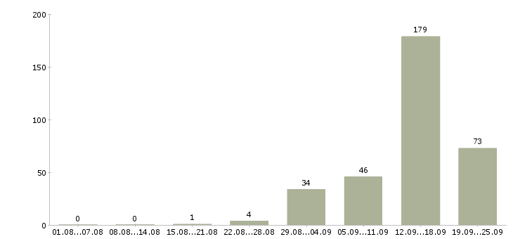 Работа вахта Карелия - Число вакансий Карелия по специальности вахта за 2 месяца