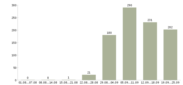 Работа специалисты Карелия - Число вакансий Карелия по специальности специалисты за 2 месяца