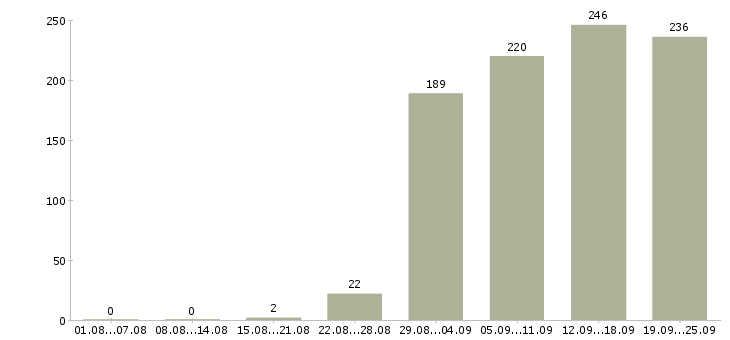 Работа менеджер руководитель Нижний новгород - Число вакансий Нижний новгород по специальности менеджер руководитель за 2 месяца
