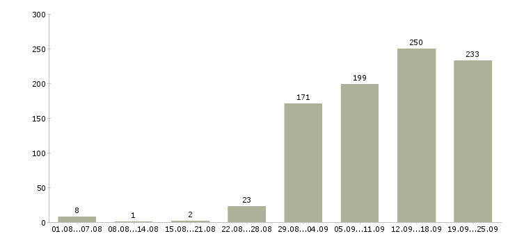 Работа руководитель в офис Нижний новгород - Число вакансий Нижний новгород по специальности руководитель в офис за 2 месяца