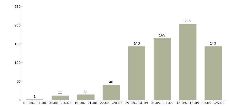 Работа с почтой Нижний новгород - Число вакансий Нижний новгород по специальности с почтой за 2 месяца