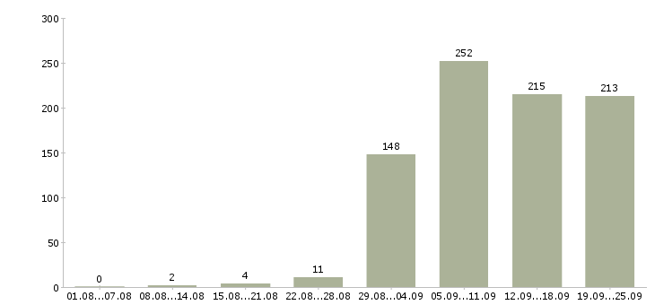Работа специалист пк Нижний новгород - Число вакансий Нижний новгород по специальности специалист пк за 2 месяца