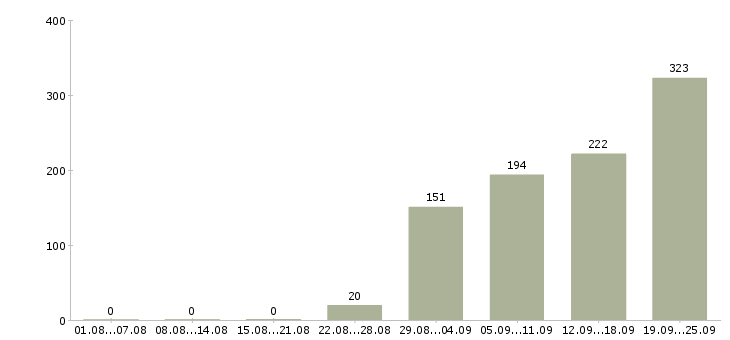 Работа менеджер офиса Ростов-на-дону - Число вакансий Ростов-на-дону по специальности менеджер офиса за 2 месяца