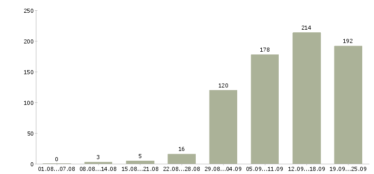 Работа 2 3 часа в день Санкт-петербург - Число вакансий Санкт-петербург по специальности 2 3 часа в день за 2 месяца