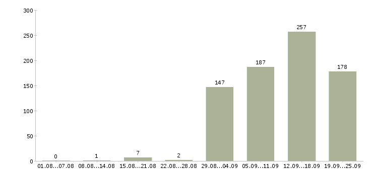 Работа активные продавцы Санкт-петербург - Число вакансий Санкт-петербург по специальности активные продавцы за 2 месяца