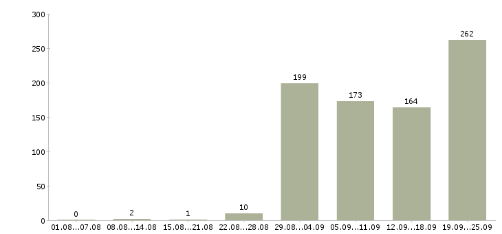 Работа водитель автомобиля категории с Санкт-петербург - Число вакансий Санкт-петербург по специальности водитель автомобиля категории с за 2 месяца