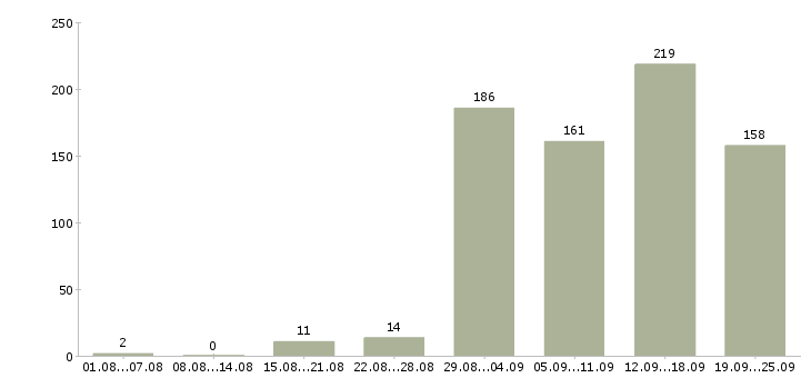 Работа зарабатывайте работая дома Санкт-петербург - Число вакансий Санкт-петербург по специальности зарабатывайте работая дома за 2 месяца