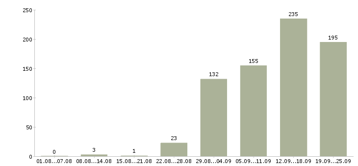 Работа менеджер активных продаж услуги Санкт-петербург - Число вакансий Санкт-петербург по специальности менеджер активных продаж услуги за 2 месяца