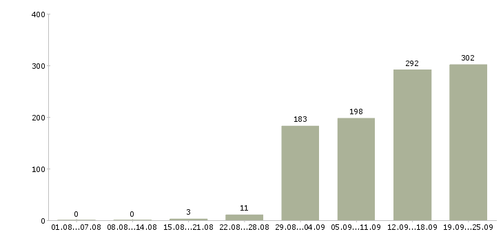 Работа разнорабочие Санкт-петербург - Число вакансий Санкт-петербург по специальности разнорабочие за 2 месяца