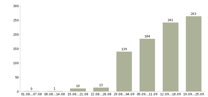Работа разработчик по Санкт-петербург - Число вакансий Санкт-петербург по специальности разработчик по за 2 месяца