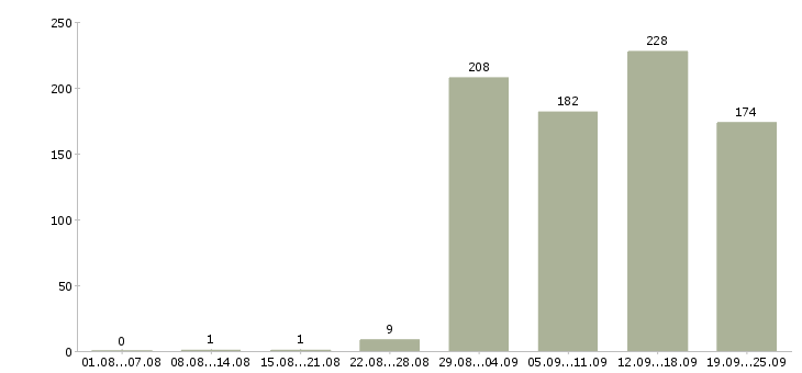 Работа руководитель программ Санкт-петербург - Число вакансий Санкт-петербург по специальности руководитель программ за 2 месяца