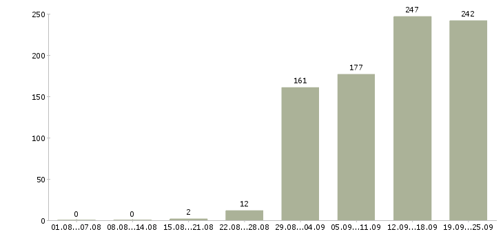 Работа специалист по развитию и обучению Санкт-петербург - Число вакансий Санкт-петербург по специальности специалист по развитию и обучению за 2 месяца