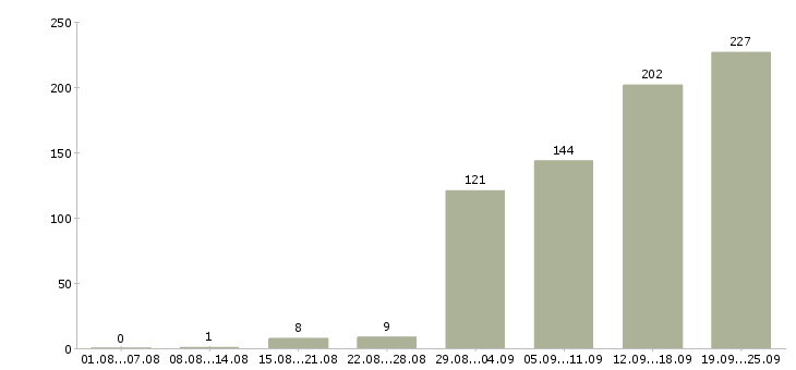 Работа специалисты требуются Санкт-петербург - Число вакансий Санкт-петербург по специальности специалисты требуются за 2 месяца