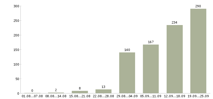 Работа менеджер развития Татарстан - Число вакансий Татарстан по специальности менеджер развития за 2 месяца