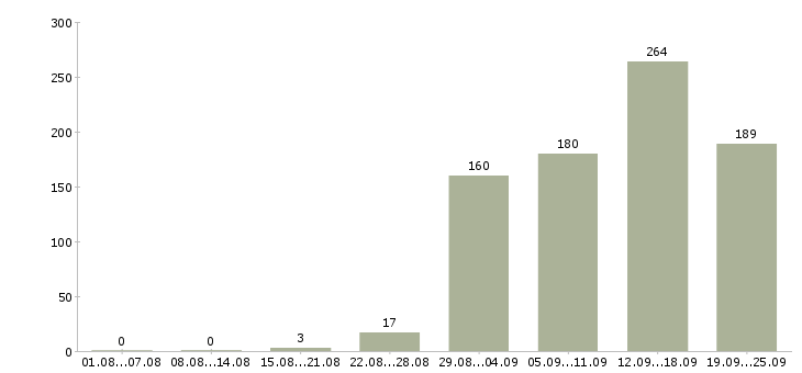 Работа специалист в офис продаж Татарстан - Число вакансий Татарстан по специальности специалист в офис продаж за 2 месяца