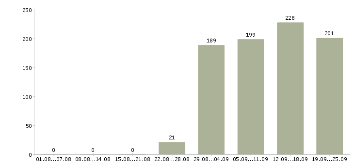 Работа водитель менеджер Удмуртия - Число вакансий Удмуртия по специальности водитель менеджер за 2 месяца