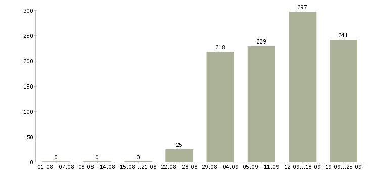 Работа консультант продавец Удмуртия - Число вакансий Удмуртия по специальности консультант продавец за 2 месяца