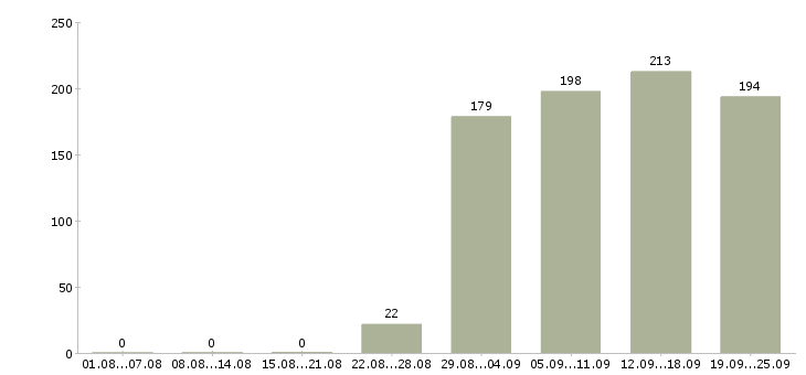 Работа охранник тк Удмуртия - Число вакансий Удмуртия по специальности охранник тк за 2 месяца