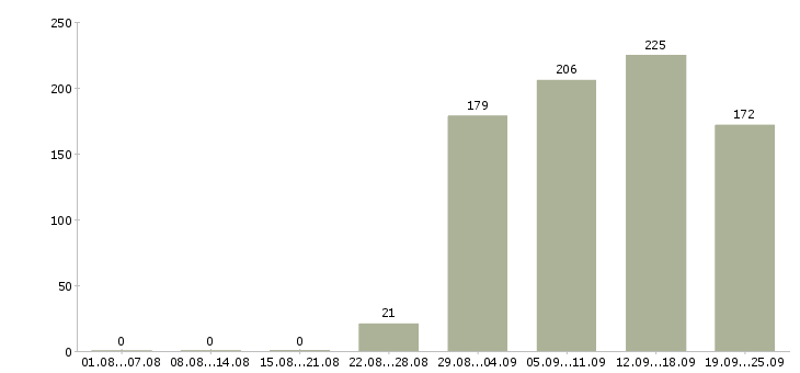 Работа торговый представитель рф Удмуртия - Число вакансий Удмуртия по специальности торговый представитель рф за 2 месяца