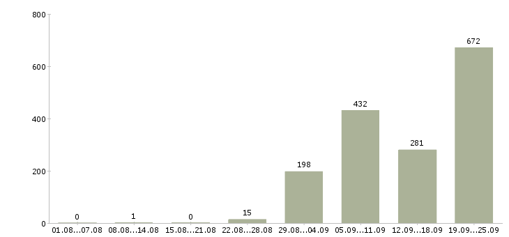 Работа производство Улан-удэ - Число вакансий Улан-удэ по специальности производство за 2 месяца