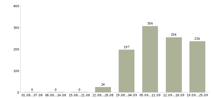 Работа руководитель Чувашия - Число вакансий Чувашия по специальности руководитель за 2 месяца