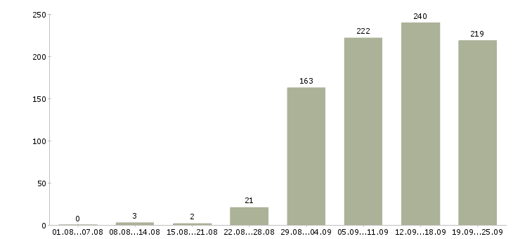 Работа рабочий Якутия - Число вакансий Якутия по специальности рабочий за 2 месяца