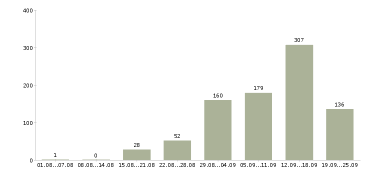Работа интернет работа в Архангельске - Число вакансий в Архангельске по специальности интернет работа за 2 месяца
