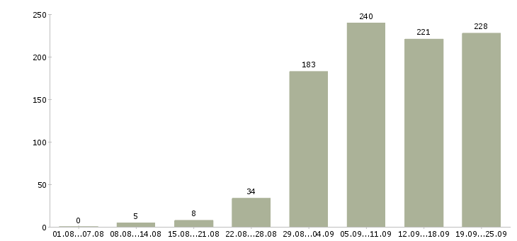 Работа менеджеры продаж в Барнауле - Число вакансий в Барнауле по специальности менеджеры продаж за 2 месяца