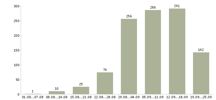 Работа работаем в интернете в Барнауле - Число вакансий в Барнауле по специальности работаем в интернете за 2 месяца