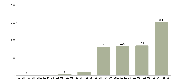 Работа с официальным трудоустройством в Барнауле - Число вакансий в Барнауле по специальности с официальным трудоустройством за 2 месяца