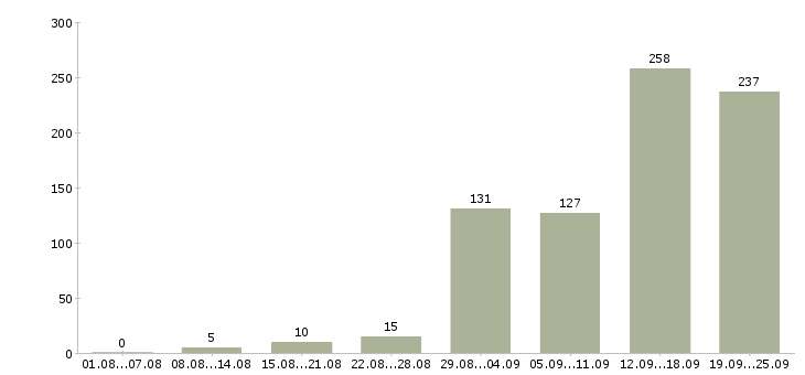 Работа с клиентами в Белгороде - Число вакансий в Белгороде по специальности с клиентами за 2 месяца