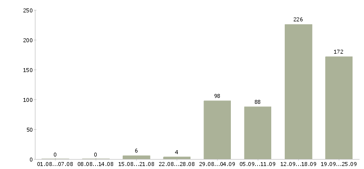 Работа на телефоне в Владимире - Число вакансий в Владимире по специальности на телефоне за 2 месяца