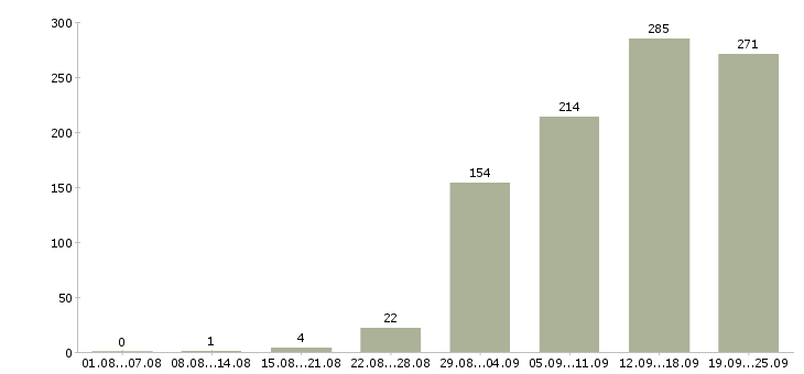 Работа менеджеры продаж в Волгограде - Число вакансий в Волгограде по специальности менеджеры продаж за 2 месяца