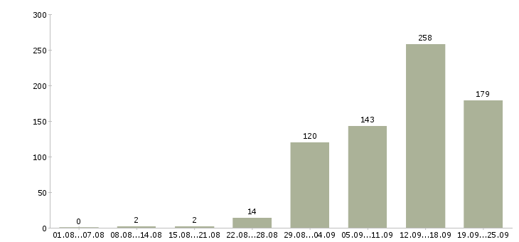 Работа склад в Волгограде - Число вакансий в Волгограде по специальности склад за 2 месяца