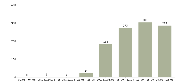 Работа персонал в Екатеринбурге - Число вакансий в Екатеринбурге по специальности персонал за 2 месяца