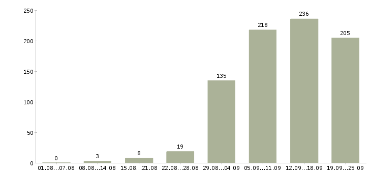 Работа продажа услуг в Екатеринбурге - Число вакансий в Екатеринбурге по специальности продажа услуг за 2 месяца