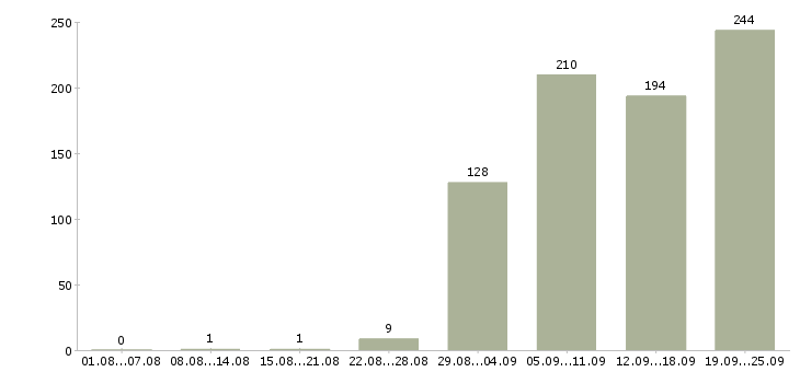 Работа стабильная с карьерным ростом в Екатеринбурге - Число вакансий в Екатеринбурге по специальности стабильная с карьерным ростом за 2 месяца